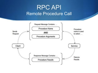 RPC API
Remote Procedure Call

 