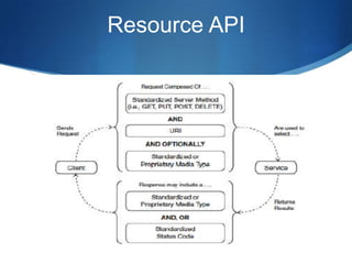 Resource API

 