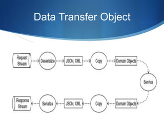 Data Transfer Object

 