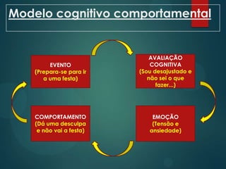 Modelo cognitivo comportamental
EVENTO
(Prepara-se para ir
a uma festa)
COMPORTAMENTO
(Dá uma desculpa
e não vai a festa)
EMOÇÃO
(Tensão e
ansiedade)
AVALIAÇÃO
COGNITIVA
(Sou desajustado e
não sei o que
fazer...)
 