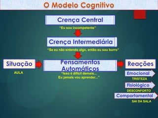 Crença Central
“Eu sou incompetente”
Crença Intermediária
“Se eu não entendo algo, então eu sou burro”
Pensamentos
Automáticos
“Isso é difícil demais...
Eu jamais vou aprender...”
Situação Reações
AULA
Comportamental
Fisiológico
Emocional
TRISTEZA
DESCONFORTO
SAI DA SALA
 