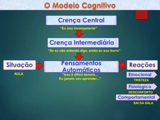 Crença Central
“Eu sou incompetente”
Crença Intermediária
“Se eu não entendo algo, então eu sou burro”
Pensamentos
Automáticos
“Isso é difícil demais...
Eu jamais vou aprender...”
Situação Reações
AULA
Comportamental
Fisiológico
Emocional
TRISTEZA
DESCONFORTO
SAI DA SALA
 