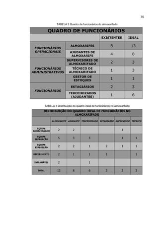 75
TABELA 2 Quadro de funcionários do almoxarifado
QUADRO DE FUNCIONÁRIOS
EXISTENTES IDEAL
FUNCIONÁRIOS
OPERACIONAIS
ALMOXARIFES 8 13
AJUDANTES DE
ALMOXARIFE
4 8
FUNCIONÁRIOS
ADMINISTRATIVOS
SUPERVISORES DE
ALMOXARIFADO
2 3
TÉCNICO DE
ALMOXARIFADO
1 3
GESTOR DE
ESTOQUES
1 1
FUNCIONÁRIOS
ESTAGIÁRIOS 2 3
TERCEIRIZADOS
(AJUDANTES)
1 6
TABELA 3 Distribuição do quadro ideal de funcionários no almoxarifado
DISTRIBUIÇÃO DO QUADRO IDEAL DE FUNCIONÁRIOS NO
ALMOXARIFADO
ALMOXARIFE AJUDANTE TERCEIRIZADO ESTAGIÁRIO SUPERVISOR TÉCNICO
EQUIPE
ARMAZENAGEM 2 2 1
EQUIPE
SEPARAÇÃO 5 3 3 1 1
EQUIPE
EXPEDIÇÃO 2 2 1 2 1 1
RECEBIMENTO 2 1 1 1 1
INFLAMÁVEL 2 1
TOTAL 13 8 6 3 3 3
 