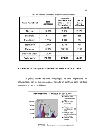 80
TABELA 4 Materiais cadastrados no sistema do almoxarifado
Tipos de material
Itens
codificados
Itens não
utilizados nos
últimos 4 anos
(com saldo no
estoque)
Total de
itens
utilizados
Normal 10.039 7.068 2.971
Essencial 817 589 228
Estratégico 1.075 1.040 35
Especifico 3.785 3.740 45
Eventual 11.384 10.165 1.219
Sobra de obras 1.126
Total geral 28.226 22.602 4.498
6.6 Gráficos de produção e curvas ABC dos almoxarifados do DFPM
O gráfico abaixo faz uma comparação de itens requisitados no
almoxarifado, com os itens separados, fazendo um contraste com os itens
separados no prazo de 48 horas.
37542
28327
3616
24711
9125
0
10000
20000
30000
40000
Demonstrativo - 01/04/2008 até 29/10/2008
Total de Itens
Constantes nas
MM's
Total de Itens
Separados
Total de Itens
Atendidos em 48
horas
Total de Itens
Atendidos Acima
de 48 horas
Total de Itens
Zerados
GRÁFICO 1 Demonstrativos dos itens requisitados
 
