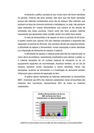 81
Analisando o gráfico, percebe-se que muitos itens não foram atendidos
no período. Trata-se dos itens zerados. São itens que não foram atendidos
porque são materiais considerados como não de estoque. São materiais, que
possuem os tipos de consumo eventuais e estratégicos, ou seja, não precisam
estar estocados em nossos Almoxarifados, sua compra se faz através de
solicitação das áreas usurárias. Fazem parte dos itens zerados matérias
requisitados que apresentam saldo contábil, porém com saldo físico zerado.
A meta do almoxarifado é de separar os itens no período de 48 horas.
O gráfico mostra que, apenas 12% dos materiais solicitados e separados são
separados no período de 48 horas. Isso acontece devido aos seguintes fatores:
a dificuldade de separar o almoxarifado; muitas requisições à serem atendidas
ou a disposição do almoxarife em separar o material.
A dificuldade de separar o material existe pelo fato do material estar na
maior altura da prateleira, necessitando empilhadeira para abaixar o palete, ou
o material necessitar de um cuidado especial de transporte ou de um
equipamento específico de movimentação. Acontece também, de um dia da
semana, aparecer muitas requisições a serem atendidas. Férias não
planejadas, ausência de almoxarifes e a insatisfação do almoxarife também
influenciam para a demora da separação do item.
O gráfico abaixo representa os materiais cadastrados no almoxarifado
B001, mostrando que 66% dos materiais cadastrados nesse almoxarifado são
materiais sem movimento, representando 58% de todos os materiais
cadastrados.
21206
1980 1892 3381
13953
0
5000
10000
15000
20000
25000
TOTAL Curva A Curva B Curva C Curva D
Gráfico Demonstrativo da Curva
ABC da Soma dos Itens
Cadastrados no Almoxarifado B001
GRÁFICO 2 Demonstrativo da Curva ABC dos Itens Cadastrados no almoxarifado B001
 