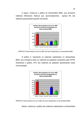 82
A seguir, mostra-se o gráfico do almoxarifado B002, que armazena
materiais inflamáveis. Nota-se que, aproximadamente, apenas 9% dos
materiais apresentaram grande movimento.
345
30
81
107
127
0
100
200
300
400
TOTAL Curva A Curva B Curva C Curva D
Gráfico Demonstrativo da Curva ABC
da Soma dos Itens Cadastrados no
Almoxarifado B002
GRÁFICO 3 Demonstrativo da Curva ABC dos Itens Cadastrados no almoxarifado B002
O gráfico 4, representa os materiais cadastrados no almoxarifado
B003, que armazena todos os materiais de papelaria comprados pela CPTM.
Analisando o gráfico, 57% dos materiais de papelaria apresentaram baixa
movimentação.
599
65 60
338
136
0
100
200
300
400
500
600
700
TOTAL Curva A Curva B Curva C Curva D
Gráfico Demonstrativo da Curva ABC
da Soma dos Itens Cadastrados no
Almoxarifado B003
GRÁFICO 4 Demonstrativo da Curva ABC dos Itens Cadastrados no almoxarifado B003
Abaixo, mostra-se o gráfico dos materiais cadastrados no almoxarifado
 