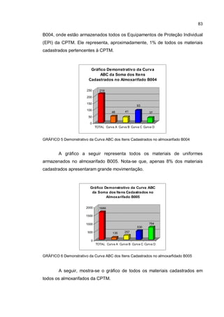 83
B004, onde estão armazenados todos os Equipamentos de Proteção Individual
(EPI) da CPTM. Ele representa, aproximadamente, 1% de todos os materiais
cadastrados pertencentes à CPTM.
219
48 41
93
37
0
50
100
150
200
250
TOTAL Curva A Curva B Curva C Curva D
Gráfico Demonstrativo da Curva
ABC da Soma dos Itens
Cadastrados no Almoxarifado B004
GRÁFICO 5 Demonstrativo da Curva ABC dos Itens Cadastrados no almoxarifado B004
A gráfico a seguir representa todos os materiais de uniformes
armazenados no almoxarifado B005. Nota-se que, apenas 8% dos materiais
cadastrados apresentaram grande movimentação.
1686
135 257
530
764
0
500
1000
1500
2000
TOTAL Curva A Curva B Curva C Curva D
Gráfico Demonstrativo da Curva ABC
da Soma dos Itens Cadastrados no
Almoxarifado B005
GRÁFICO 6 Demonstrativo da Curva ABC dos Itens Cadastrados no almoxarfidado B005
A seguir, mostra-se o gráfico de todos os materiais cadastrados em
todos os almoxarifados da CPTM.
 