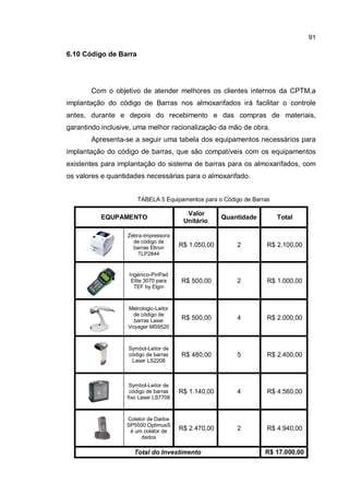91
6.10 Código de Barra
Com o objetivo de atender melhores os clientes internos da CPTM,a
implantação do código de Barras nos almoxarifados irá facilitar o controle
antes, durante e depois do recebimento e das compras de materiais,
garantindo inclusive, uma melhor racionalização da mão de obra.
Apresenta-se a seguir uma tabela dos equipamentos necessários para
implantação do código de barras, que são compatíveis com os equipamentos
existentes para implantação do sistema de barras para os almoxarifados, com
os valores e quantidades necessárias para o almoxarifado.
TABELA 5 Equipamentos para o Código de Barras
EQUPAMENTO
Valor
Unitário
Quantidade Total
Zebra-Impressora
de código de
barras Eltron
TLP2844
R$ 1.050,00 2 R$ 2.100,00
Ingenico-PinPad
Elite 3070 para
TEF by Elgin
R$ 500,00 2 R$ 1.000,00
Metrologic-Leitor
de código de
barras Laser
Voyager MS9520
R$ 500,00 4 R$ 2.000,00
Symbol-Leitor de
código de barras
Laser LS2208
R$ 480,00 5 R$ 2.400,00
Symbol-Leitor de
código de barras
fixo Laser LS7708
R$ 1.140,00 4 R$ 4.560,00
Coletor de Dados
SP5500 OptimusS
é um coletor de
dados
R$ 2.470,00 2 R$ 4.940,00
Total do Investimento R$ 17.000,00
 