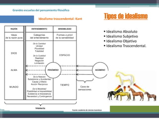 Grandes escuelas del pensamiento filosófico
Tipos de idealismo
Fuente: academia de ciencias luventicus
Idealismo trascendental: Kant
 Idealismo Absoluto
 Idealismo Subjetivo
 Idealismo Objetivo
 Idealismo Trascendental.
 