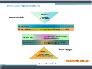 Grandes escuelas del pensamientofilosófico
Fuente: José Padrón Guillen, 2014
CONSIDERACIONESGENERALES:
Variable gnoseológica
Variable ontológica
 