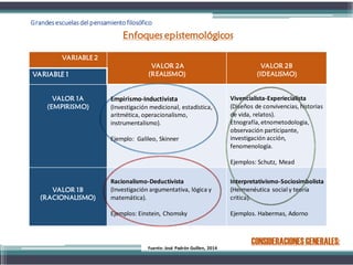 VARIABLE 2
VALOR 2A
(REALISMO)
VALOR 2B
(IDEALISMO)VARIABLE 1
VALOR 1A
(EMPIRISMO)
Empirismo-Inductivista
(Investigación medicional, estadística,
aritmética, operacionalismo,
instrumentalismo).
Ejemplo: Galileo, Skinner
Vivencialista-Experiecialista
(Diseños de convivencias, historias
de vida, relatos).
Etnografía,etnometodologia,
observación participante,
investigación acción,
fenomenología.
Ejemplos: Schutz, Mead
VALOR 1B
(RACIONALISMO)
Racionalismo-Deductivista
(Investigación argumentativa, lógica y
matemática).
Ejemplos: Einstein, Chomsky
Interpretativismo-Sociosimbolista
(Hermenéutica social y teoría
critica).
Ejemplos. Habermas, Adorno
Enfoques epistemológicos
Grandesescuelasdelpensamiento filosófico
Fuente: José Padrón Guillen, 2014
CONSIDERACIONESGENERALES:
 