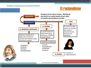 Grandes escuelas del pensamientofilosófico
El racionalismo
Fuente: http://es.slideshare.net/ByronPatricio
 