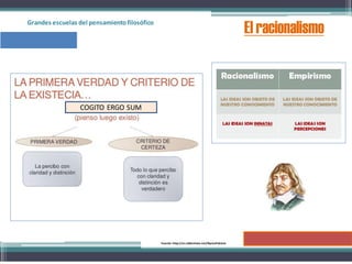 Grandes escuelas del pensamientofilosófico
El racionalismo
Fuente: http://es.slideshare.net/ByronPatricio
COGITO ERGO SUM
 
