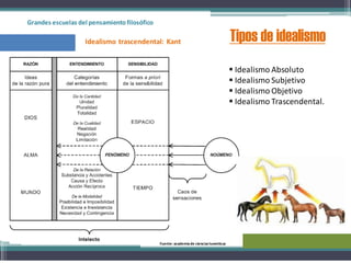 Grandes escuelas del pensamientofilosófico
Tipos de idealismo
Fuente: academiade cienciasluventicus
Idealismo trascendental: Kant
 Idealismo Absoluto
 Idealismo Subjetivo
 Idealismo Objetivo
 Idealismo Trascendental.
 