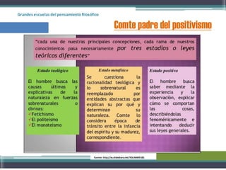 Grandes escuelas del pensamientofilosófico
Comte padre del positivismo
Fuente: http://es.slideshare.net/YOLIMAR9100.
 