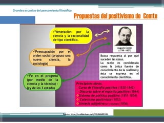 Grandes escuelas del pensamientofilosófico
Propuestas del positivismo de Comte
Fuente: http://es.slideshare.net/YOLIMAR9100.
 