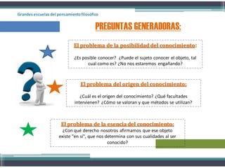 PREGUNTAS GENERADORAS:
Grandes escuelas del pensamientofilosófico
El problema de la posibilidad del conocimiento:
¿Es posible conocer? ¿Puede el sujeto conocer el objeto, tal
cual como es? ¿No nos estaremos engañando?
El problema del origen del conocimiento:
¿Cuál es el origen del conocimiento? ¿Qué facultades
intervienen? ¿Cómo se valoran y que métodos se utilizan?
El problema de la esencia del conocimiento:
¿Con qué derecho nosotros afirmamos que ese objeto
existe "en sí", que nos determina con sus cualidades al ser
conocido?
 