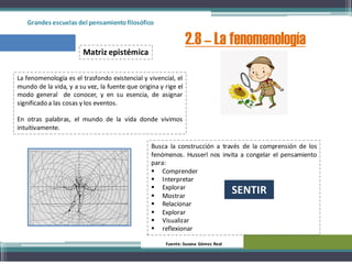 Grandes escuelas del pensamientofilosófico
2.8 – La fenomenología
Fuente: Susana Gómez Real
Matriz epistémica
La fenomenología es el trasfondo existencial y vivencial, el
mundo de la vida, y a su vez, la fuente que origina y rige el
modo general de conocer, y en su esencia, de asignar
significado a las cosas y los eventos.
En otras palabras, el mundo de la vida donde vivimos
intuitivamente.
Busca la construcción a través de la comprensión de los
fenómenos. Husserl nos invita a congelar el pensamiento
para:
 Comprender
 Interpretar
 Explorar
 Mostrar
 Relacionar
 Explorar
 Visualizar
 reflexionar
SENTIR
 