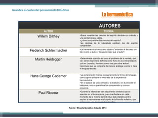 Grandes escuelas del pensamientofilosófico
La hermenéutica
Fuente: Micaela González delgado 2013
 