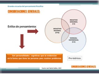 Grandes escuelas del pensamientofilosófico
CONSIDERACIONES GENERALES:
Estilos de pensamientos
DEDUCTIVO
RACIONAL
(D-R))
INDUCTIVO
SENSORIAL
(I-S)
VIVENCIAL-
EXPERIENCIAL
(V-E)
Son personalidades cognitivas que se evidencian
en la forma que tiene las personas para resolver problemas Pre-teóricos
Fuente: José Padrón Guillen, 2014
CONSIDERACIONESGENERALES:
 