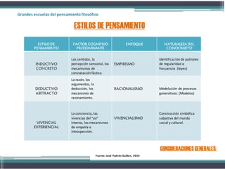 Grandes escuelas del pensamientofilosófico
Fuente: José Padrón Guillen, 2014
ESTILO DE
PENSAMIENTO
FACTOR COGNITIVO
PREDOMINANTE
ENFOQUE NATURALEZA DEL
CONOCIMIETO
INDUCTIVO
CONCRETO
Los sentidos, la
percepción sensorial, los
mecanismos de
constatación fáctica
EMPIRISMO
Identificaciónde patrones
de regularidad o
frecuencia (leyes)
DEDUCTIVO
ABSTRACTO
La razón, los
argumentos, la
deducción, los
mecanismo de
razonamiento.
RACIONALISMO Modelación de procesos
generativos. (Modelos)
VIVENCIAL
EXPERIENCIAL
La conciencia, las
vivencias del “yo”
interno, los mecanismos
de empatía e
introspección.
VIVENCIALISMO
Construcción simbólica
subjetiva del mundo
social y cultural.
ESTILOS DE PENSAMIENTO
CONSIDERACIONESGENERALES:
 