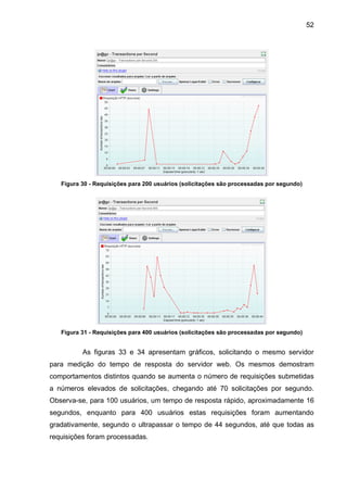 52
Figura 30 - Requisições para 200 usuários (solicitações são processadas por segundo)
Figura 31 - Requisições para 400 usuários (solicitações são processadas por segundo)
As figuras 33 e 34 apresentam gráficos, solicitando o mesmo servidor
para medição do tempo de resposta do servidor web. Os mesmos demostram
comportamentos distintos quando se aumenta o número de requisições submetidas
a números elevados de solicitações, chegando até 70 solicitações por segundo.
Observa-se, para 100 usuários, um tempo de resposta rápido, aproximadamente 16
segundos, enquanto para 400 usuários estas requisições foram aumentando
gradativamente, segundo o ultrapassar o tempo de 44 segundos, até que todas as
requisições foram processadas.
 