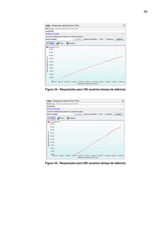 54
Figura 34 - Requisições para 100 usuários (tempo de latência)
Figura 35 - Requisições para 200 usuários (tempo de latência)
 