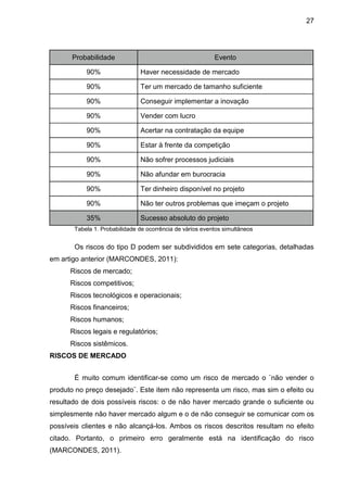 27




      Probabilidade                                        Evento

           90%                 Haver necessidade de mercado

           90%                 Ter um mercado de tamanho suficiente

           90%                 Conseguir implementar a inovação

           90%                 Vender com lucro

           90%                 Acertar na contratação da equipe

           90%                 Estar à frente da competição

           90%                 Não sofrer processos judiciais

           90%                 Não afundar em burocracia

           90%                 Ter dinheiro disponível no projeto

           90%                 Não ter outros problemas que imeçam o projeto

           35%                 Sucesso absoluto do projeto
       Tabela 1. Probabilidade de ocorrência de vários eventos simultâneos


       Os riscos do tipo D podem ser subdivididos em sete categorias, detalhadas
em artigo anterior (MARCONDES, 2011):
      Riscos de mercado;
      Riscos competitivos;
      Riscos tecnológicos e operacionais;
      Riscos financeiros;
      Riscos humanos;
      Riscos legais e regulatórios;
      Riscos sistêmicos.
RISCOS DE MERCADO


       É muito comum identificar-se como um risco de mercado o ¨não vender o
produto no preço desejado¨. Este item não representa um risco, mas sim o efeito ou
resultado de dois possíveis riscos: o de não haver mercado grande o suficiente ou
simplesmente não haver mercado algum e o de não conseguir se comunicar com os
possíveis clientes e não alcançá-los. Ambos os riscos descritos resultam no efeito
citado. Portanto, o primeiro erro geralmente está na identificação do risco
(MARCONDES, 2011).
 