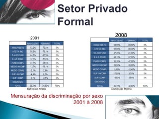 Discriminação de emprego: O grupo discriminado é mais afetado pelo desemprego.