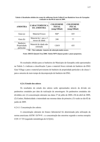 117
Tabela 4. Resultados obtidos do exame de coliformes fecais Colilert® nos Banheiros Secos de Garopaba
realizado no dia 08 de maio de 2009.
AMOSTRA
CARACTERÍSTICA
DA AMOSTRA
COLIFORME
TOTAL
(nmp/100ml)
COLIFORME
FECAL
(nmp/100ml)
Gaia (a) Material Fresco NR* 435
Gaia (b)
Material de 1 ano e 2
meses de idade
248 77
Banheiro
Propriedade
particular
Material de idade não
estimada
>2419 435
* NR – Não realizada -Amostra de coloração muito escura
Fonte: IDEXX Quanti-Tray/2000. Tabela MPN (#poços grades x poços pequenos).
Os resultados obtidos para os banheiros do Município de Garopaba estão apresentados
na Tabela 3 e indicam a classificação 2 para o material fresco retirado do banheiro da ONG
Gaia Village e para o material proveniente do banheiro de propriedade particular e de classe 1
para a amostra de mais tempo de decomposição do banheiro da ONG.
4.2.4. Estudo dos odores
Os resultados do estudo dos odores serão apresentados através da divisão em
parâmetros estudados por data da realização da amostragem. Os parâmetros estudados são
divididos em: (1) concentração odorante nas datas 27 de julho de 2008 e 04 de abril de 2009,
(2) Caráter, Hedonicidade e intensidade nas mesmas datas do primeiro; (3) vazão no dia 02 de
junho de 2009.
4.2.4.1. Concentração dos odores
A concentração odorante do branco laboratorial foi determinada pela utilização da
norma americana ASTM E679-91 e a concentração das amostras segundo a norma européia
CEN 13 725 (seguindo metodologia do LCQAr).
 
