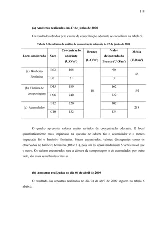 118
(a) Amostras realizadas em 27 de junho de 2008
Os resultados obtidos pelo exame de concentração odorante se encontram na tabela 5.
Tabela 5. Resultados da análise de concentração odorante de 27 de junho de 2008
Local amostrado Saco
Concentração
odorante
(U.O/m³)
Branco
(U.O/m³)
Valor
descontado do
Branco (U.O/m³)
Média
(U.O/m³)
(a) Banheiro
Feminino
B02 108
18
90
46
B01 21 3
(b) Câmara de
compostagem
D15 180 162
192
D06 240 222
(c) Acumulador
B12 320 302
218
C10 152 134
O quadro apresenta valores muito variados de concentração odorante. O local
quantitativamente mais impactado na questão de odores foi o acumulador e o menos
impactado foi o banheiro feminino. Foram encontrados, valores discrepantes como os
observados no banheiro feminino (108 e 21), pois um foi aproximadamente 5 vezes maior que
o outro. Os valores encontrados para a câmara de compostagem e do acumulador, por outro
lado, são mais semelhantes entre si.
(b) Amostras realizadas no dia 04 de abril de 2009
O resultado das amostras realizadas no dia 04 de abril de 2009 seguem na tabela 6
abaixo:
 