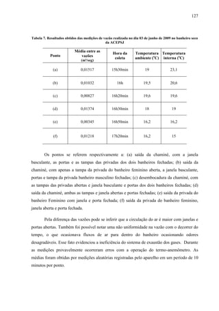 127
Tabela 7. Resultados obtidos das medições de vazão realizada no dia 03 de junho de 2009 no banheiro seco
da ACEPSJ
Ponto
Média entre as
vazões
(m³/seg)
Hora da
coleta
Temperatura
ambiente (o
C)
Temperatura
interna (o
C)
(a) 0,01517 15h30min 19 23,1
(b) 0,01032 16h 19,5 20,6
(c) 0,00827 16h20min 19,6 19,6
(d) 0,01374 16h30min 18 19
(e) 0,00345 16h50min 16,2 16,2
(f) 0,01218 17h20min 16,2 15
Os pontos se referem respectivamente a: (a) saída da chaminé, com a janela
basculante, as portas e as tampas das privadas dos dois banheiros fechadas; (b) saída da
chaminé, com apenas a tampa da privada do banheiro feminino aberta, a janela basculante,
portas e tampa da privada banheiro masculino fechadas; (c) desembocadura da chaminé, com
as tampas das privadas abertas e janela basculante e portas dos dois banheiros fechadas; (d)
saída da chaminé, ambas as tampas e janela abertas e portas fechadas; (e) saída da privada do
banheiro Feminino com janela e porta fechada; (f) saída da privada do banheiro feminino,
janela aberta e porta fechada.
Pela diferença das vazões pode se inferir que a circulação do ar é maior com janelas e
portas abertas. Também foi possível notar uma não uniformidade na vazão com o decorrer do
tempo, o que ocasionava fluxos de ar para dentro do banheiro ocasionando odores
desagradáveis. Esse fato evidenciou a ineficiência do sistema de exaustão dos gases. Durante
as medições provavelmente ocorreram erros com a operação do termo-anemômetro. As
médias foram obtidas por medições aleatórias registradas pelo aparelho em um período de 10
minutos por ponto.
 