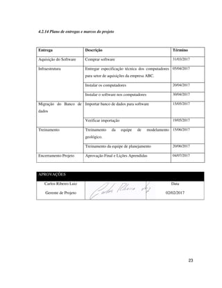 23
4.2.14 Plano de entregas e marcos do projeto
Entrega Descrição Término
Aquisição do Software Comprar software 31/03/2017
Infraestrutura Entregar especificação técnica dos computadores
para setor de aquisições da empresa ABC.
05/04/2017
Instalar os computadores 20/04/2017
Instalar o software nos computadores 30/04/2017
Migração do Banco de
dados
Importar banco de dados para software 15/05/2017
Verificar importação 19/05/2017
Treinamento Treinamento da equipe de modelamento
geológico.
15/06/2017
Treinamento da equipe de planejamento 20/06/2017
Encerramento Projeto Aprovação Final e Lições Aprendidas 04/07/2017
APROVAÇÕES
Carlos Ribeiro Luiz
Gerente de Projeto
Data
02/02/2017
 