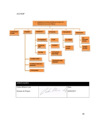 25
4.3.2 EAP
1 ImplantaçãodeumsoftwaredeModelamentoGeológico3De
PlanejamentodelavraemumaMineração
1.1Gerenciamento
doProjeto
1.2Aquisições
1.6.1
Encerramento
doProjeto
1.2.1Móveisescritório
1.2.2Softwaremodelamentoe
planejamento
1.2.3Computadores
1.3Infraestrutura 1.4Treinamento 1.5AprovaçãoFinal
1.6Encerramento
1.6.2Lições
Aprendidas
1.3.1Equipamentos
1.3.2bancode
dados
1.3.3Testes
1.4.1Sala
1.4.2Material
1.4.3Treinamento
equipeGeologia
1.4.4Treinamentoequipe
Planejamento
1.5..1Avaliação
1.5.2Ações
Corretivas
APROVAÇÕES
Carlos Ribeiro Luiz
Gerente de Projeto
Data
02/02/2017
 