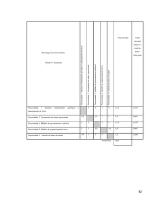 42
Priorização das necessidades:
Cliente 4: Acionistas
Necessidade1:Interfacemodelamentogeológicoeplanejamentodelavra
Necessidade2:Ferramentasderotinaoperacional
Necessidade3:Módulodegeoestatísticaconfiável
Necessidade4:Módulodesequenciamentolavra
Necessidade5:Controledebancodedados
Total da linha Valor
decimal
relativo =
total da
linha /
total geral
Necessidade 1: Interface modelamento geológico e
planejamento de lavra
5 1 1 5 12,0 0,333
Necessidade 2: Ferramentas de rotina operacional 1/5 1/5 1 1 2,4 0,067
Necessidade 3: Módulo de geoestatística confiável 1 5 5 1 12,0 0,333
Necessidade 4: Módulo de sequenciamento lavra 1 1 1/5 1/5 2,4 0,067
Necessidade 5: Controle de banco de dados 1/5 1 1 5 7,2 0,200
Total Geral 36,0
 