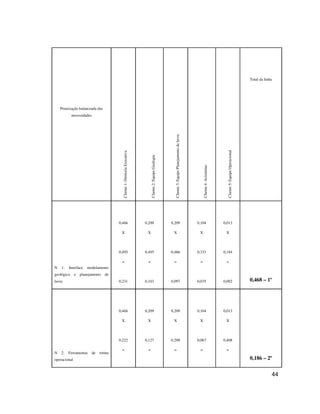 44
Priorização balanceada das
necessidades
Cliente1:DiretoriaExecutiva
Cliente2:EquipeGeologia
Cliente3:EquipePlanejamentodelavra
Cliente4:Acionistas
Cliente5:EquipeOperacional
Total da linha
N 1: Interface modelamento
geológico e planejamento de
lavra
0,466
X
0,495
=
0,231
0,209
X
0,495
=
0,103
0,209
X
0,466
=
0,097
0,104
X
0,333
=
0,035
0,013
X
0,184
=
0,002 0,468 – 1º
N 2: Ferramentas de rotina
operacional
0,466
X
0,222
=
0,209
X
0,127
=
0,209
X
0,209
=
0,104
X
0,067
=
0,013
X
0,408
=
0,186 – 2º
 