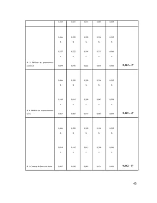 45
0,103 0,027 0,044 0,007 0,005
N 3: Módulo de geoestatística
confiável
0,466
X
0,127
=
0,059
0,209
X
0,222
=
0,046
0,209
X
0,104
=
0,022
0,104
X
0,333
=
0,035
0,013
X
0,061
=
0,001 0,163 – 3º
N 4: Módulo de sequenciamento
lavra
0,466
X
0,143
=
0,067
0,209
X
0,014
=
0,003
0,209
X
0,209
=
0,044
0,104
X
0,067
=
0,007
0,013
X
0,306
=
0,004 0,125 – 4º
N 5: Controle de banco de dados
0,466
X
0,014
=
0,007
0,209
X
0,143
=
0,030
0,209
X
0,013
=
0,003
0,104
X
0,200
=
0,021
0,013
X
0,041
=
0,001 0,062 – 5º
 