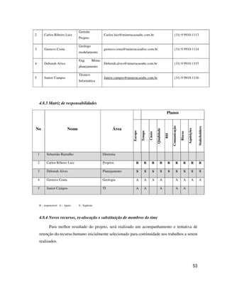 53
2 Carlos Ribeiro Luiz
Gerente
Projeto
Carlos.luiz@mineracaoaabc.com.br (31) 9 9910-1113
3 Gustavo Costa
Geólogo
modelamento
gustavo.costa@mineracaoabxc.com.br (31) 9 9910-1114
4 Deborah Alves
Eng. Minas
planejamento
Deborah.alves@mineracaoabc.com.br (31) 9 9910-1115
5 Junior Campos
Técnico
Informática
Junior.campos@mineracaoabc.com.br (31) 9 9910-1116
4.8.3 Matriz de responsabilidades
No Nome Área
Planos
Escopo
Tempo
Custo
Qualidade
RH
Comunicação
Riscos
Aquisições
Stakeholders
1 Sebastião Ramalho Diretoria
2 Carlos Ribeiro Luiz Projetos R R R R R R R R R
3 Deborah Alves Planejamento S S S S S S S S S
4 Gustavo Costa Geologia A A A A A A A A
5 Junior Campos TI A A A A A
R – responsável A – Apoio S - Suplente
4.8.4 Novos recursos, re-alocação e substituição de membros do time
Para melhor resultado do projeto, será realizado um acompanhamento e tentativa de
retenção do recurso humano inicialmente selecionado para continuidade nos trabalhos a serem
realizados.
 