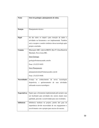 59
Nome Setor de geologia e planejamento de mina.
Posição Planejamento técnico.
Papel Irá dar todos os imput’s para inserção de dados e
atividades na ferramenta a ser implementada. Também
será o receptor e usuário sistêmico dessa tecnologia após
projeto concluído.
Contato Mineração ABC, rodovia BR252, Km 57, Zona Rural de
Machado, Nova Lima-MG.
Setor Geologia
geologia@mineracaoabc.com.br
Fone: (31)3233-9455
Setor Planejamento
planejamentomina@mineracaoabc.com.br
Fone: (31)3233-9456
Necessidades Avanço no conhecimento de novas tecnologias
disponíveis, e aprimoramento de suas atividades
utilizando recurso tecnológico.
Expectativas Espera que a ferramenta implementada pelo projeto seja
um facilitador para atividades dos setores dando mais
agilidade, precisão e assertividade para seus resultados.
Influência Influência mediana no projeto, porém alto grau de
importância devido necessidade de seu engajamento e
envolvimento com o projeto para sucesso do mesmo.
 