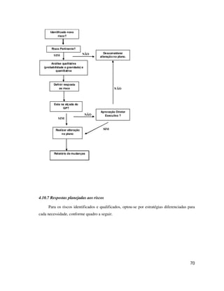 70
NÃO
NÃO
SIM
SIM NÃO
Identificado novo
risco?
Definir resposta
ao risco
Análise qualitativa
(probabilidade e gravidade) e
quantitativa
Relatório de mudanças
Aprovação Diretor
Executivo ?
Desconsiderar
alteração no plano.
Risco Pertinente?
Esta na alçada do
GP?
SIM
Realizar alteração
no plano
4.10.7 Respostas planejadas aos riscos
Para os riscos identificados e qualificados, optou-se por estratégias diferenciadas para
cada necessidade, conforme quadro a seguir.
 