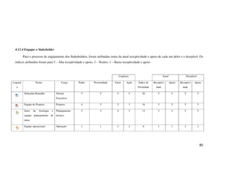 80
4.12.4 Engajar o Stakeholder
Para o processo de engajamento dos Stakeholders, foram atribuídas notas da atual receptividade e apoio de cada um deles e o desejável. Os
índices atribuídos foram para 5 – Alta receptividade e apoio, 3 – Neutro, 1 – Baixa receptividade e apoio.
Urgência Atual Desejável
Legend
a
Nome Cargo Poder Proximidade Valor Ação Índice de
Prioridade
Receptivi
dade
Apoio Receptivi
dade
Apoio
Sebastião Ramalho Diretor
Executivo
5 5 5 5 20 5 5 5 5
Equipe de Projetos Projetos 4 5 5 3 16 5 5 5 5
Setor de Geologia e
equipe planejamento de
mina
Planejamento
técnico
3 3 4 3 13 3 3 5 5
Equipe operacional Operação 1 1 2 2 6 1 1 3 3
 