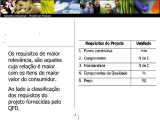    Desenho Industrial – Projeto de Produto Os requisitos de maior relevância, são aqueles cuja relação é maior com os itens de maior valor do consumidor. Ao lado a classificação dos requisitos do projeto fornecidas pelo QFD. Desenho Industrial – Projeto de Produto 