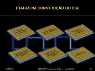 ETAPAS NA CONSTRUÇÃO DO BSC31/07/2010CEPGESP / Humberto de Sá Garay - Major QOEM22RevisãoalinhamentodaestratégiaAlinhamento de projetosPrioritáriosConstrução do mapaestratégicoIdentificação dos grandesdesafios  eObjetivosDeterminaçãoindicadores e alinhamento de metasPlano de implementação