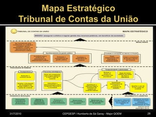 Mapa EstratégicoTribunal de Contas da União31/07/2010CEPGESP / Humberto de Sá Garay - Major QOEM28