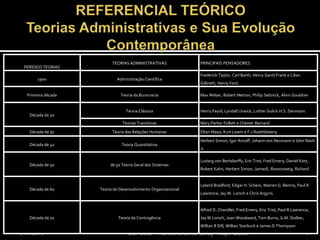 REFERENCIAL TEÓRICOTeorias Administrativas e Sua Evolução Contemporânea31/07/2010CEPGESP / Humberto de Sá Garay - Major QOEM9