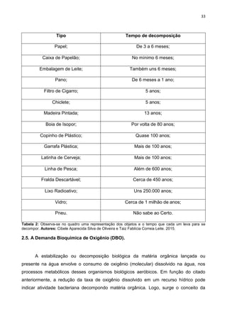 33
Tipo Tempo de decomposição
Papel; De 3 a 6 meses;
Caixa de Papelão; No mínimo 6 meses;
Embalagem de Leite; Também uns 6 meses;
Pano; De 6 meses a 1 ano;
Filtro de Cigarro; 5 anos;
Chiclete; 5 anos;
Madeira Pintada; 13 anos;
Boia de Isopor; Por volta de 80 anos;
Copinho de Plástico; Quase 100 anos;
Garrafa Plástica; Mais de 100 anos;
Latinha de Cerveja; Mais de 100 anos;
Linha de Pesca; Além de 600 anos;
Fralda Descartável; Cerca de 450 anos;
Lixo Radioativo; Uns 250.000 anos;
Vidro; Cerca de 1 milhão de anos;
Pneu. Não sabe ao Certo.
Tabela 2: Observa-se no quadro uma representação dos objetos e o tempo que cada um leva para se
decompor. Autores: Cibele Aparecida Silva de Oliveira e Taiz Fablícia Correia Leite. 2015.
2.5. A Demanda Bioquímica de Oxigênio (DBO).
A estabilização ou decomposição biológica da matéria orgânica lançada ou
presente na água envolve o consumo de oxigênio (molecular) dissolvido na água, nos
processos metabólicos desses organismos biológicos aeróbicos. Em função do citado
anteriormente, a redução da taxa de oxigênio dissolvido em um recurso hídrico pode
indicar atividade bacteriana decompondo matéria orgânica. Logo, surge o conceito da
 