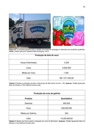 68
Figura 41: A empresa garante para a cidade uma fonte de empregos e alimentos de excelente qualidade.
Fonte: Cedido pelo prof. Natalício Melo Rodrigues, 2015.
Produção de leite de vaca:
Vacas Ordenhadas 5.250
Litros 6.825.000
Média por Vaca 1.300
Valor R$ 1.911.000,00
Tabela 4: Retrata a produção de leite no Município de São bento do Una – PE. Autores: Cibelle Aparecida
Silva de Oliveira e Taiz Fablícia Correia Leite.
Produção de ovos de galinha
Produto Quantitativo
Galinhas 850.500
Ovos 228.000.000
Média por Galinha 263
Valor 14.250.000,00
Tabela 5: Mostra de forma geral a produção de ovos do Município. Autores: Cibelle Aparecida Silva de
Oliveira e Taiz Fablícia Correia Leite.
 