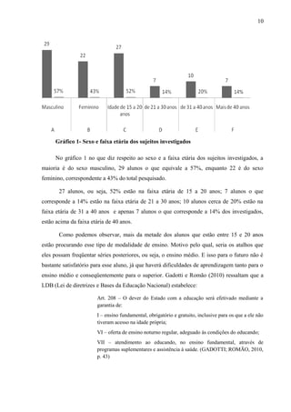10
Gráfico 1- Sexo e faixa etária dos sujeitos investigados
No gráfico 1 no que diz respeito ao sexo e a faixa etária dos sujeitos investigados, a
maioria é do sexo masculino, 29 alunos o que equivale a 57%, enquanto 22 é do sexo
feminino, correspondente a 43% do total pesquisado.
27 alunos, ou seja, 52% estão na faixa etária de 15 a 20 anos; 7 alunos o que
corresponde a 14% estão na faixa etária de 21 a 30 anos; 10 alunos cerca de 20% estão na
faixa etária de 31 a 40 anos e apenas 7 alunos o que corresponde a 14% dos investigados,
estão acima da faixa etária de 40 anos.
Como podemos observar, mais da metade dos alunos que estão entre 15 e 20 anos
estão procurando esse tipo de modalidade de ensino. Motivo pelo qual, seria os atalhos que
eles possam freqüentar séries posteriores, ou seja, o ensino médio. E isso para o futuro não é
bastante satisfatório para esse aluno, já que haverá dificuldades de aprendizagem tanto para o
ensino médio e conseqüentemente para o superior. Gadotti e Romão (2010) ressaltam que a
LDB (Lei de diretrizes e Bases da Educação Nacional) estabelece:
Art. 208 – O dever do Estado com a educação será efetivado mediante a
garantia de:
I – ensino fundamental, obrigatório e gratuito, inclusive para os que a ele não
tiveram acesso na idade própria;
VI – oferta de ensino noturno regular, adeguado às condições do educando;
VII – atendimento ao educando, no ensino fundamental, através de
programas suplementares e assistência à saúde. (GADOTTI; ROMÃO, 2010,
p. 43)
 