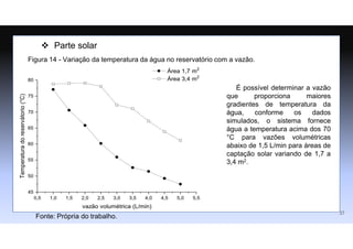  Parte solar
Figura 14 - Variação da temperatura da água no reservatório com a vazão.
Fonte: Própria do trabalho.
É possível determinar a vazão
que proporciona maiores
gradientes de temperatura da
água, conforme os dados
simulados, o sistema fornece
água a temperatura acima dos 70
°C para vazões volumétricas
abaixo de 1,5 L/min para áreas de
captação solar variando de 1,7 a
3,4 m2.
37
 