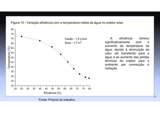 Figura 15 - Variação eficiência com a temperatura média da água no coletor solar.
Fonte: Própria do trabalho.
A eficiência diminui
significativamente com o
aumento da temperatura da
água, devido à diminuição do
calor útil transferido para a
água e ao aumento das perdas
térmicas do coletor para o
ambiente por convecção e
radiação.
38
 